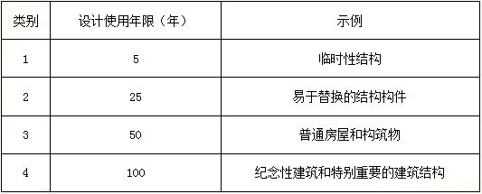 2018一建《建筑工程》模拟题：结构设计使用年限（3.21）