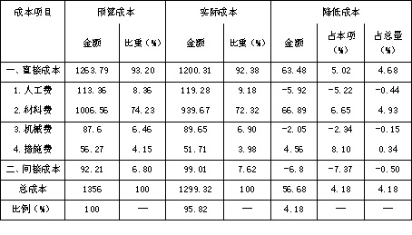 2018一建《项目管理》练习题：施工成本分析（4.26）