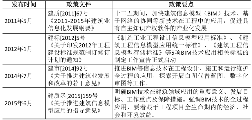 住建部BIM相关政策有哪些？掌握BIM技术迫在眉睫！