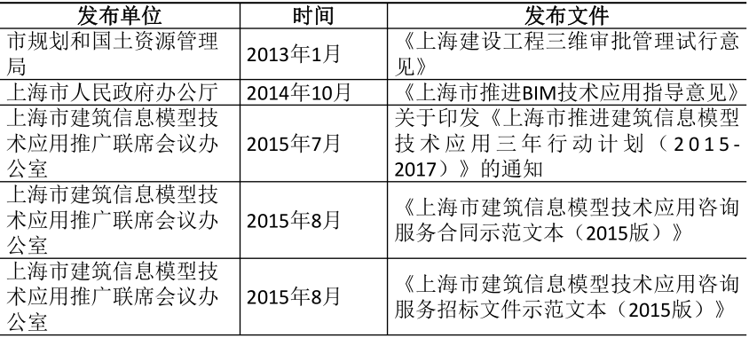 上海市推进BIM技术应用相关政策汇总