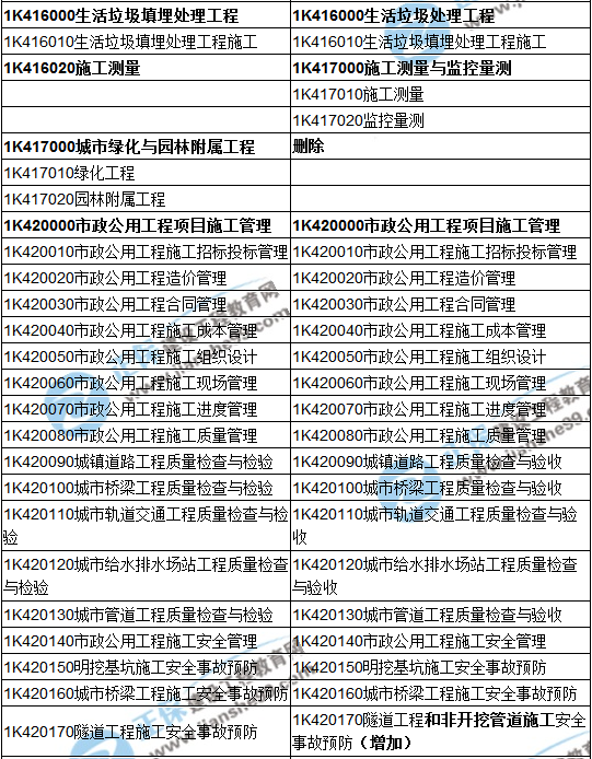 2018一级建造师《市政公用工程管理与实务》教材变动情况——目录