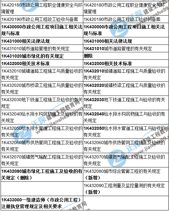 2018一级建造师《市政公用工程管理与实务》教材变动情况——目录