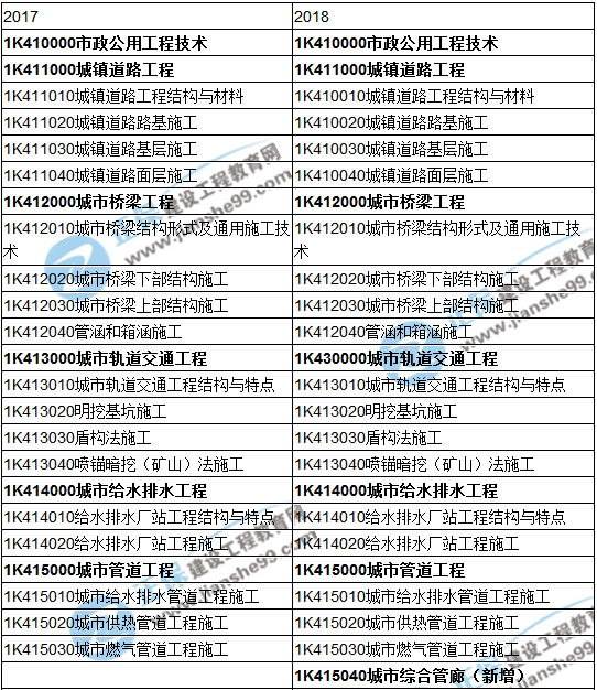 2018一级建造师《市政公用工程管理与实务》教材变动情况——目录