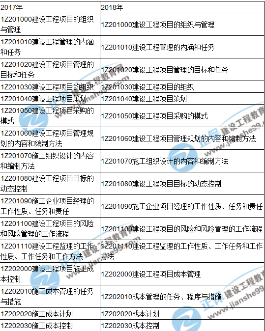 2018一级建造师《建设工程项目管理》教材变动情况——目录