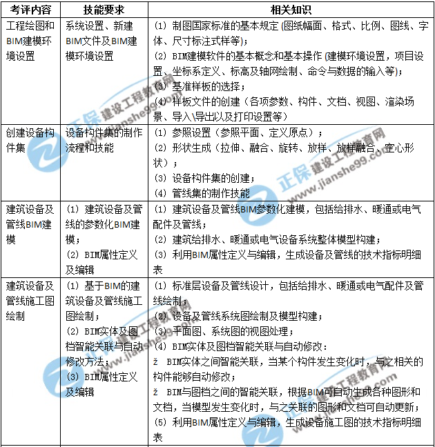 BIM高级建模师（设备设计专业）技能二级考评表