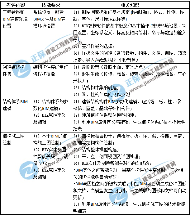BIM高级建模师（结构设计专业）技能二级考评表