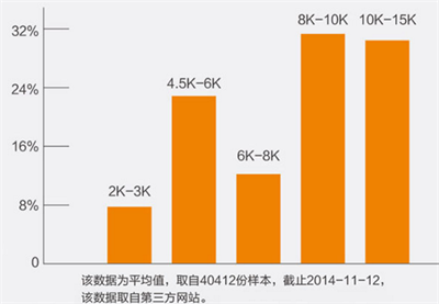 BIM 现阶段从业人员薪资状况