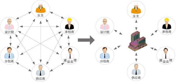 BIM技术为何受到业主、设计、施工多方青睐