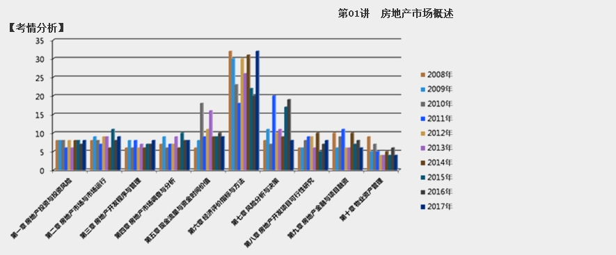 2018房估经营与管理第二章考情分析
