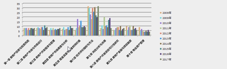 2018房估经营与管理第三章考情分析