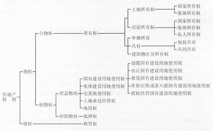 房地产权利的分类