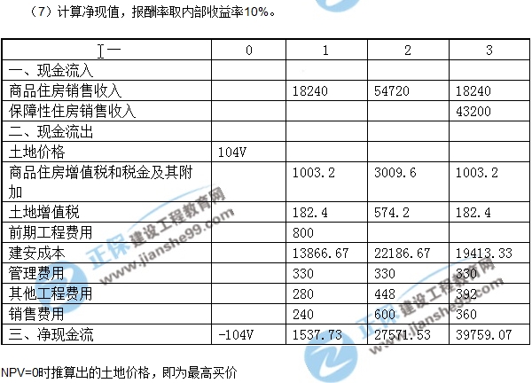房地产开发经营与管理试题计算第三题