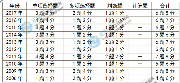 房地产估价师考试分值