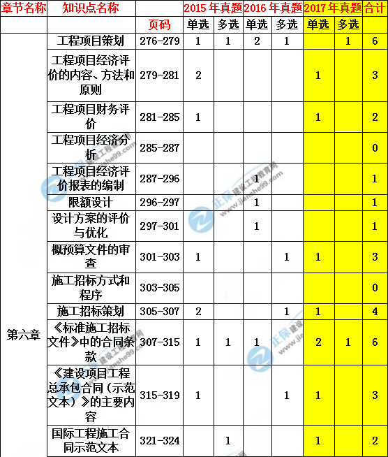 造价管理历年分值分布