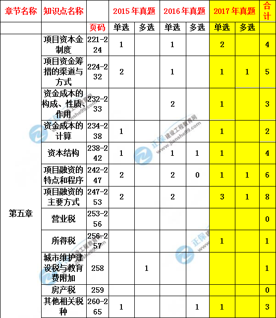 造价管理历年分值分布