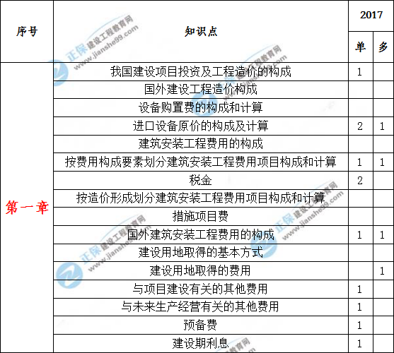 造价工程计价历年分值分布