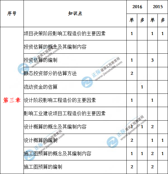 造价工程计价历年分值分布