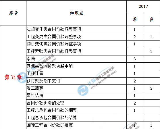 造价工程计价历年分值分布