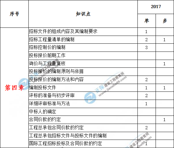 造价工程计价历年分值分布