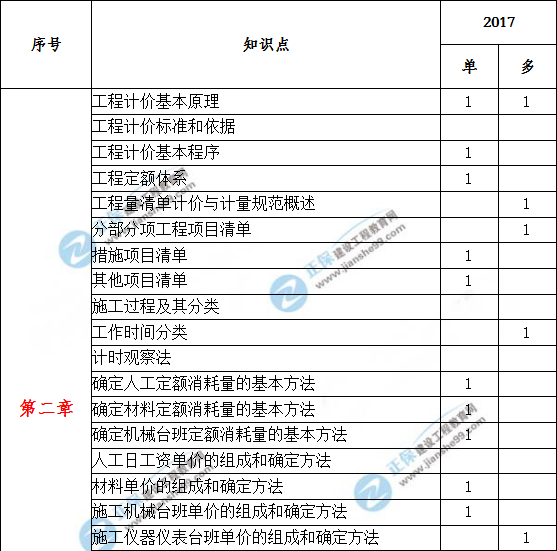 造价工程计价历年分值分布