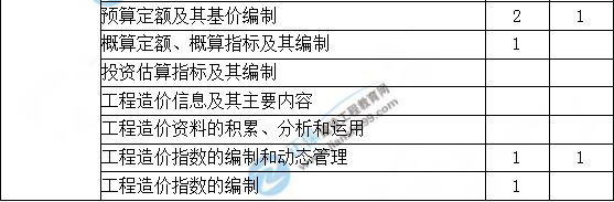 造价工程计价历年分值分布