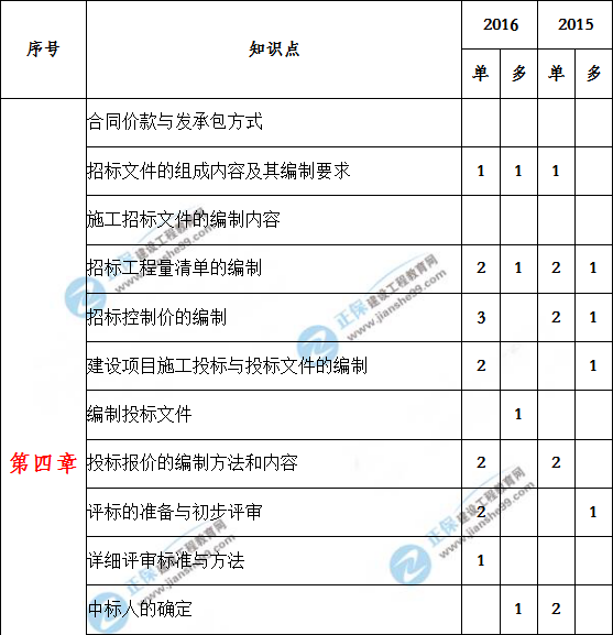 造价工程计价历年分值分布