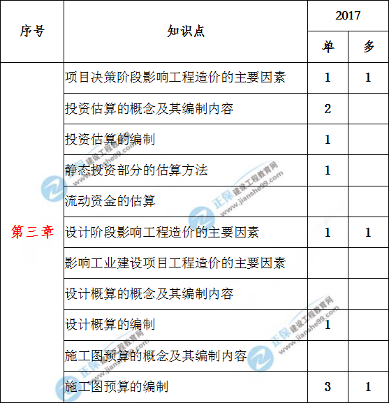 造价工程计价历年分值分布