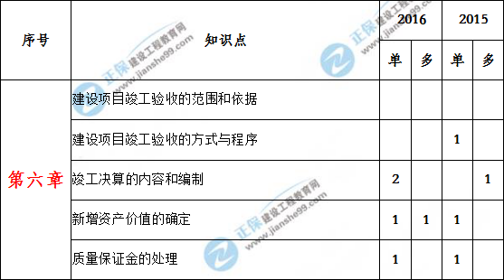 造价工程计价历年分值分布