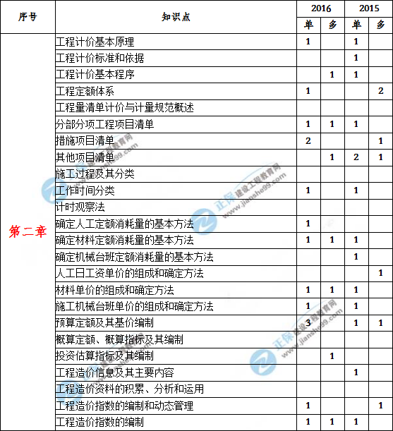 造价工程计价历年分值分布