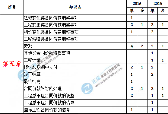 造价工程计价历年分值分布