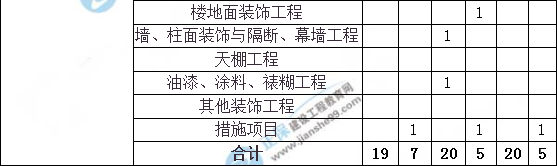 造价工程师建设工程土建计量分值分布