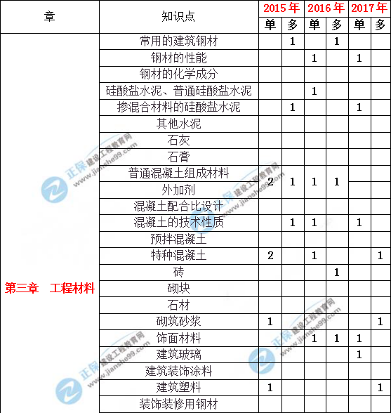 造价工程建设工程土建计量历年分值分布