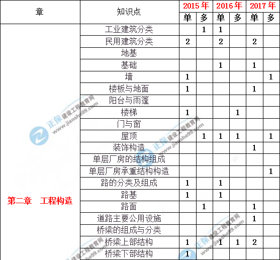 造价工程土建计量历年分值分布