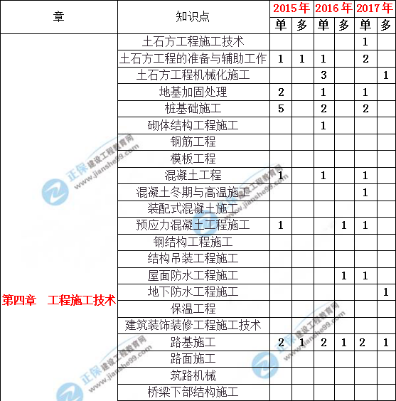 造价工程土建计量历年分值分布