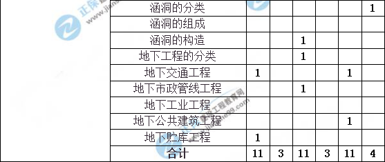 造价工程师建设工程土建计量分值分布