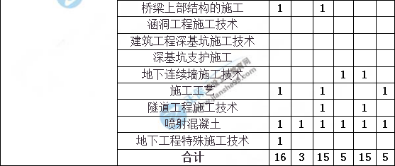造价工程师建设工程土建计量分值分布