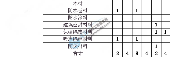 造价工程师建设工程土建计量分值分布