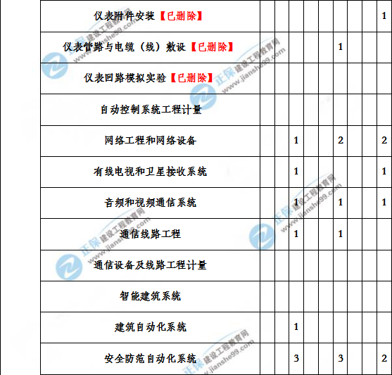 造价工程建设工程安装计量历年分值分布