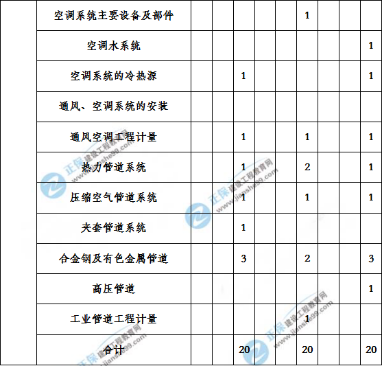 造价工程建设工程安装计量历年分值分布
