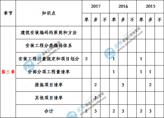 造价工程建设工程安装计量历年分值分布