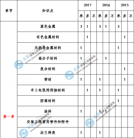 造价工程建设工程安装计量历年分值分布