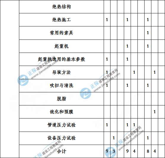 造价工程建设工程安装计量历年分值分布