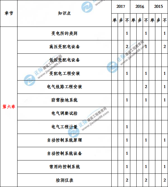 造价工程建设工程安装计量历年分值分布