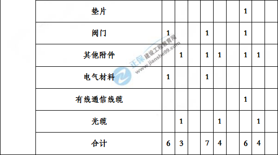 造价工程建设工程安装计量历年分值分布