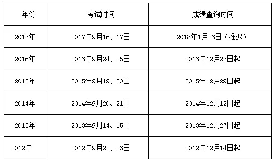 历年一级建造师成绩查询时间