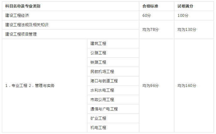 一级建造师考试合格标准