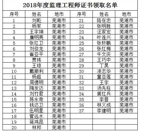 监理工程师证书领取合格人员名单