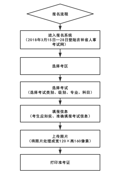 吉林二建报名流程