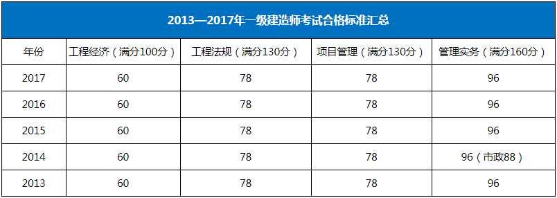 2013—2017年一级建造师考试合格标准