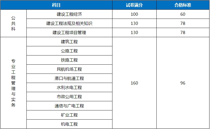 一级建造师考试合格标准